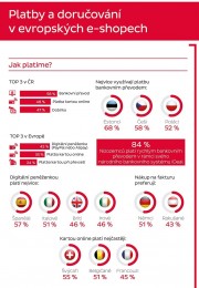 Průzkum DPD: Češi nejčastěji platí bankovním převodem, Evropané digitální peněženkou