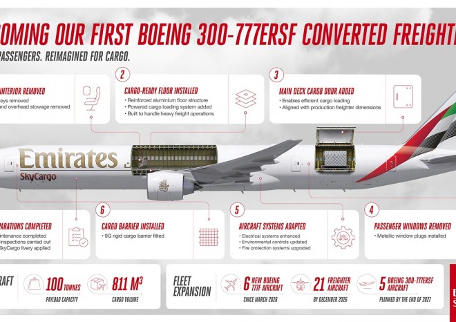 ​Společnost Emirates SkyCargo přiblížila přestavbu osobního letadla na nákladní Boeing 777-300ERSF