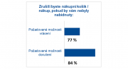 ​84 procent Čechů opouští košík, pokud nemají možnost zvolit preferovaný způsob doručení