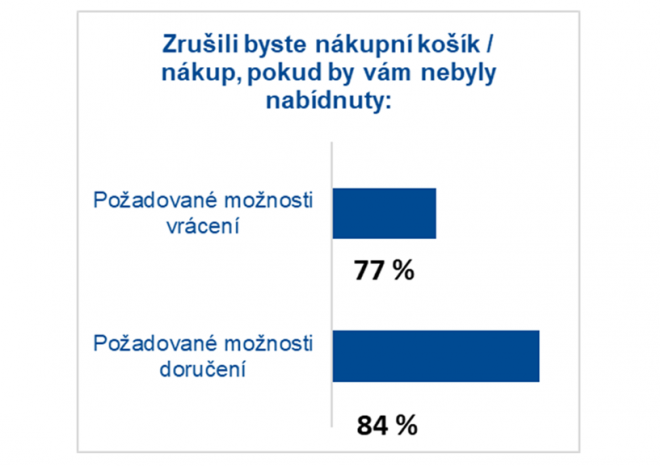 ​84 procent Čechů opouští košík, pokud nemají možnost zvolit preferovaný způsob doručení