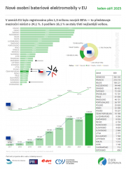 ​CDV: V EU bylo letos za prvních devět měsíců registrováno meziročně o 24,1 procenta více elektromobilů