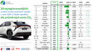 ​CDV: Průměrné emise oxidu uhličitého u nových aut v Česku loni klesly na 128 g/km