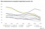 Savills: Boom e-commerce je i nadále hnací silou v poptávce po nemovitostech