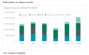 Investice do komerčních nemovitostí v Česku lámou rekordy, za první pololetí dosáhly 2,1 miliardy eur