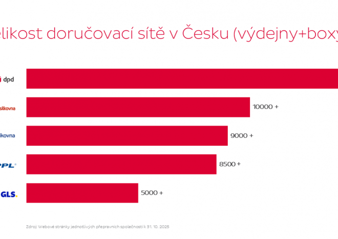 ​DPD nabízí nejvíce výdejních míst a boxů v České republice
