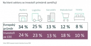​Průzkum CBRE: Investoři v regionu CEE výrazně zvyšují aktivitu