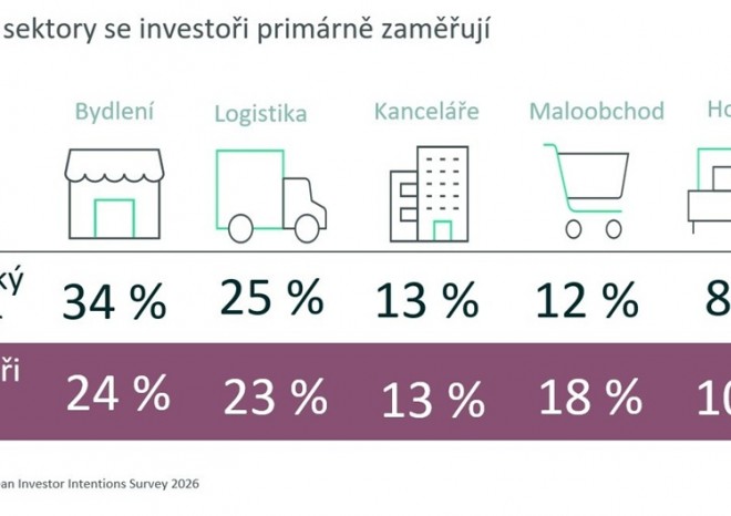 ​Průzkum CBRE: Investoři v regionu CEE výrazně zvyšují aktivitu