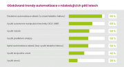 SKLAD přibližuje budoucí trendy v klíčových oblastech interní logistiky