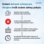 ​Tisíce Ukrajinců mohou nevědomky přijít o dočasnou ochranu kvůli zrušení adresy pobytu