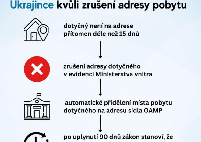 ​Tisíce Ukrajinců mohou nevědomky přijít o dočasnou ochranu kvůli zrušení adresy pobytu
