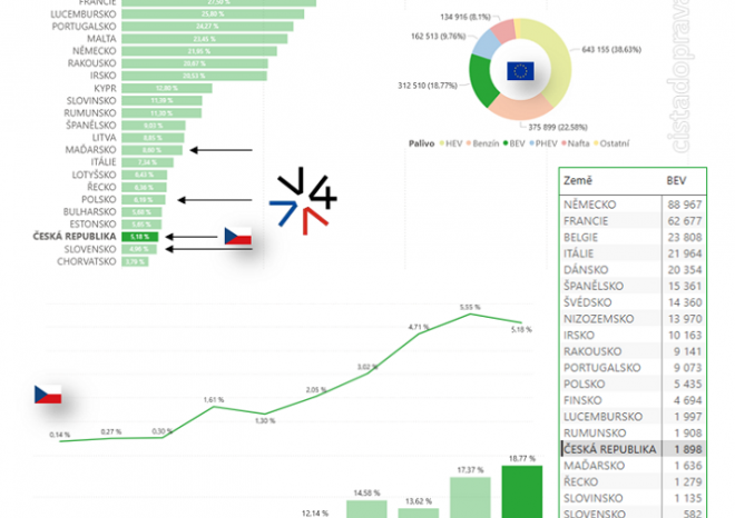 ​CDV: Podíl elektromobilů v EU vzrostl na 18,8 procenta, v Česku na 5,2 procenta
