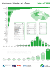 ​CDV: Češi se již elektromobilů z druhé ruky nebojí