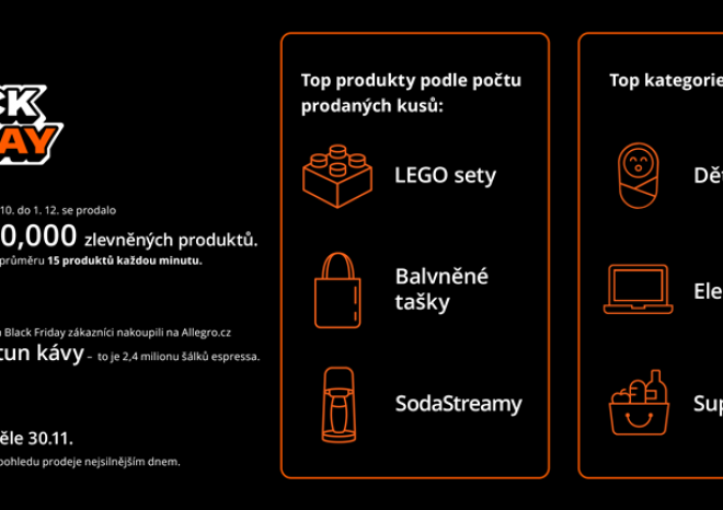 ​Allegro zaznamenalo silný Black Friday