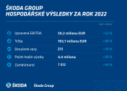 Škoda Group zveřejnila výsledky za rok 2022, upravená EBITDA vzrostla o více než 20 procent