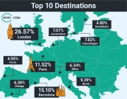 Češi loni podle společnosti Kiwi.com nejvíce cestovali po Evropě