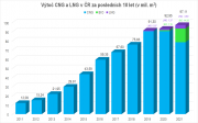 Celková spotřeba zemního plynu v tuzemské dopravě loni vrostla o 4,5 procenta