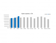 ​Výběr mýtného za první čtvtletí letošního roku překonal 4,9 miliardy korun