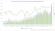 CDV: Dovoz ojetých elektromobilů v Česku roste, překonal dvacet tisíc