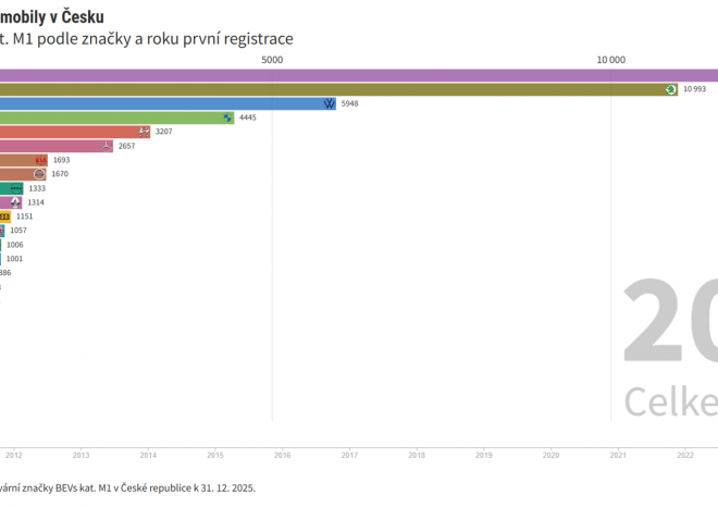 ​CDV: V Česku loni přibylo přes 21 tisíc osobních elektromobilů