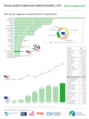 ​CDV: Růst trhu s elektromobily v Česku odpovídá EU, podíl je však třikrát nižší