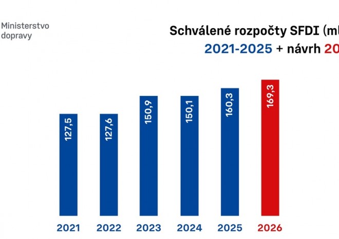 ​Vláda schválila návrh rekordního proinvestičního rozpočtu pro dopravní výstavbu