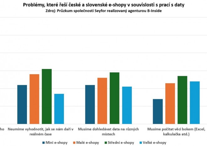​Čeští a slovenští e-shopaři tápou v datech a cenotvorbě, polovina z nich přiznává problémy