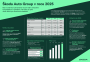 ​Škoda Auto má za sebou další rekordní rok, letos zdvojnásobí portfolio elektromobilů
