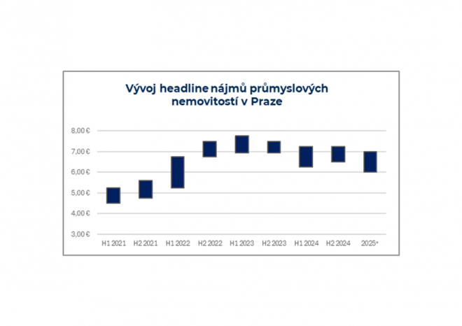 ​Prochazka & Partners: Ceny průmyslových nemovitostí v Česku klesají