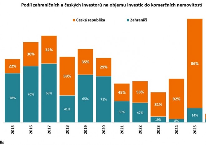 ​Savills: Český investiční trh je nejlikvidnější v Evropě, zahraniční investoři se vracejí