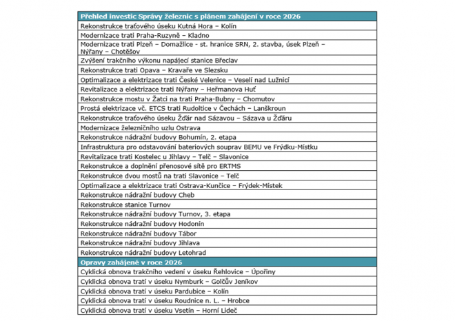 ​SŽ: Do české železnice letos zamíří rekordních 72 miliard korun