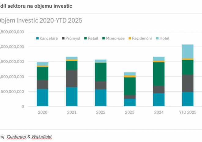 ​Investice do komerčních nemovitostí v Česku lámou rekordy, za první pololetí dosáhly 2,1 miliardy eur