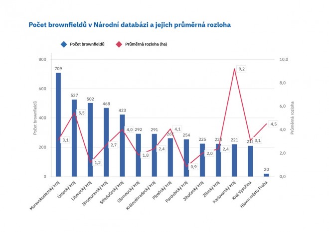 ​CzechInvest: Zájem o brownfieldy v Česku zůstává vysoký