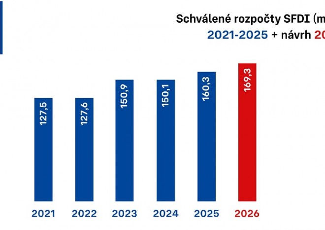​MD: Hospodářský výbor Sněmovny doporučil schválit rozpočet SFDI