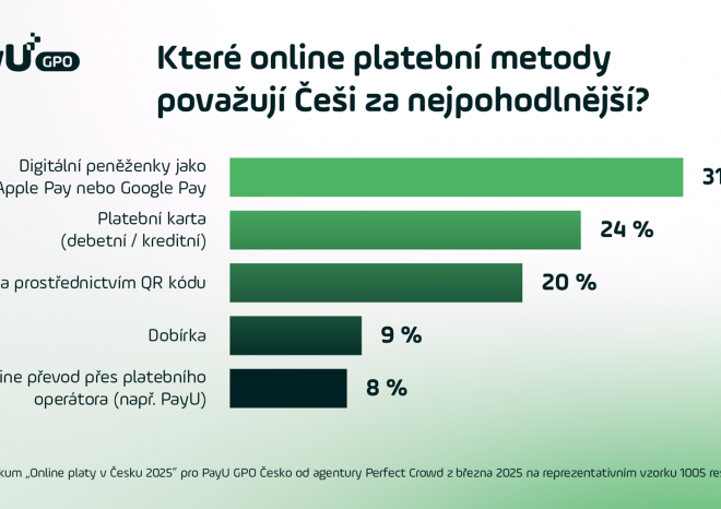 ​Češi milují digitální peněženky, třetina mladých e-shopy bez nich rovnou opustí