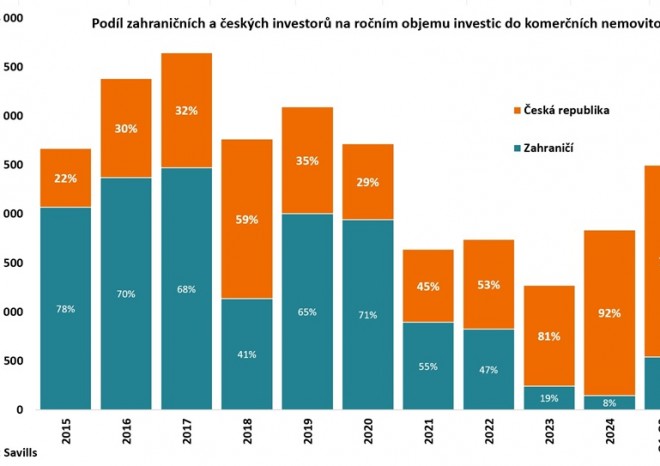 ​Savills: Domácí investoři převzali kontrolu nad českým trhem a expandují do zahraničí