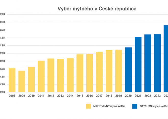 ​Výběr mýtného loni dosáhl 19,1 miliardy korun, meziroční růst překonal 11 procent