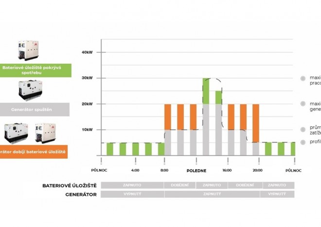 ​Hybridní systém s bateriovým úložištěm a generátorem může ušetřit dvě třetiny nákladů
