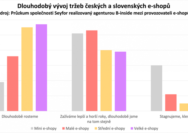 ​Seyfor: 57 procent velkých českých a slovenských e-shopů dlouhodobě roste