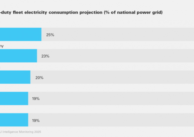 ​IRU: Plně elektrická flotila kamionů by spotřebovala až čtvrtinu dostupné elektřiny